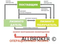 Схема операционного лизинга