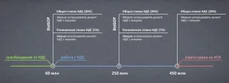 Введение НДС для УСН с оборотом свыше 60 млн. рублей в год