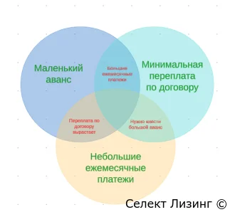 баланс в лизинговом графике: Принцип «Выберите 2 из 3»