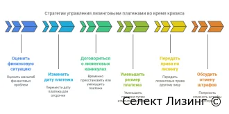 Что делать при трудностях с платежами по лизингу