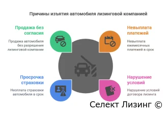 Почему лизинговая компания забирает автомобиль