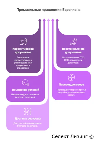 Премиальные привилегии Европлана